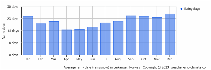 Average monthly rainy days in Leikanger, Norway