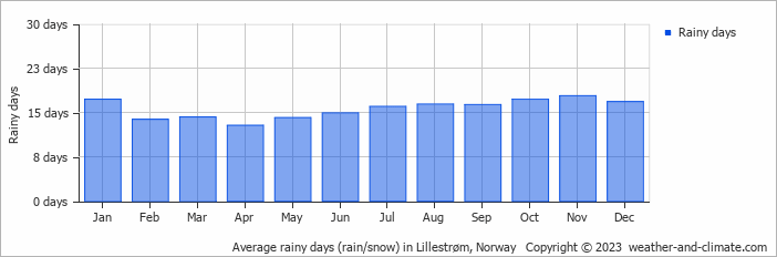 Average monthly rainy days in Lillestrøm, Norway
