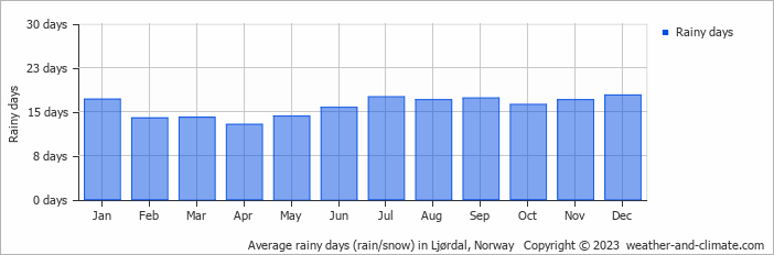 Average monthly rainy days in Ljørdal, Norway