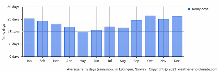 Average monthly rainy days in Lødingen, Norway