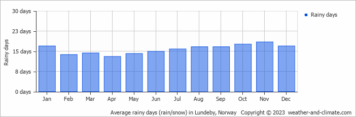 Average monthly rainy days in Lundeby, Norway
