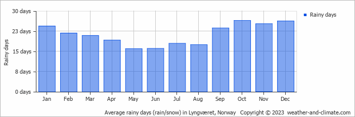 Average monthly rainy days in Lyngværet, Norway