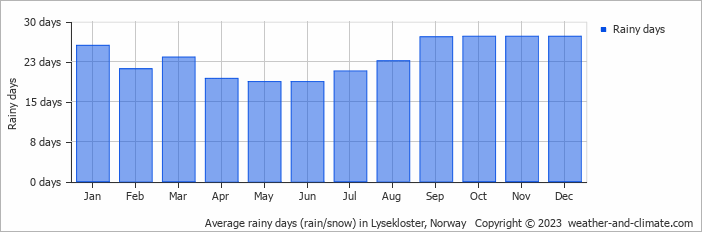 Average monthly rainy days in Lysekloster, Norway