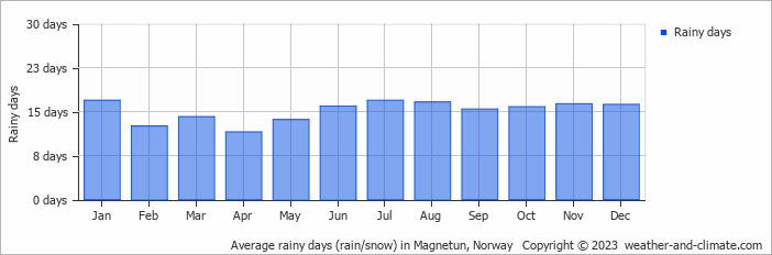 Average monthly rainy days in Magnetun, Norway