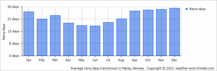 Average monthly rainy days in Marøy, Norway