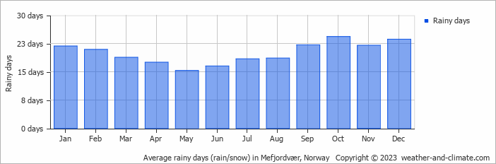 Average monthly rainy days in Mefjordvær, Norway