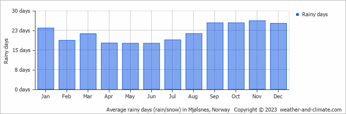 Average monthly rainy days in Mjølsnes, Norway