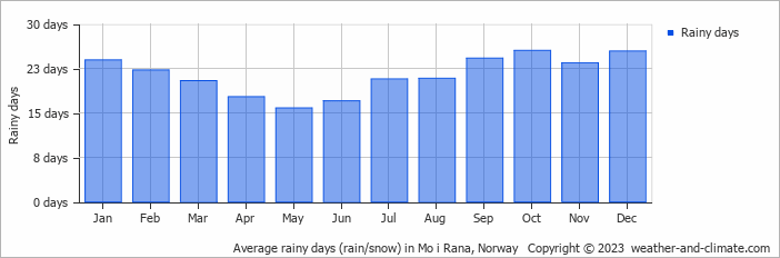 Average monthly rainy days in Mo i Rana, Norway