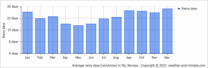 Average monthly rainy days in Mo, Norway