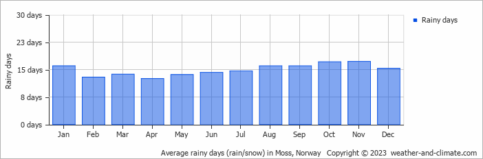 Average monthly rainy days in Moss, Norway