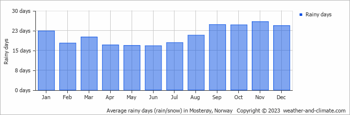 Average monthly rainy days in Mosterøy, Norway