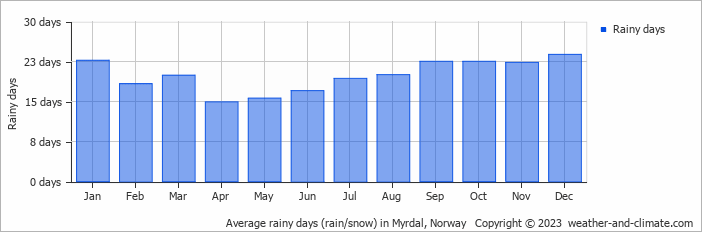 Average monthly rainy days in Myrdal, Norway