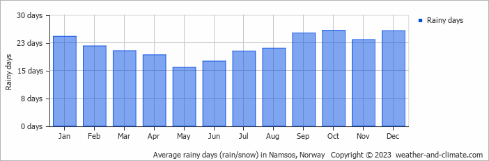 Average monthly rainy days in Namsos, Norway