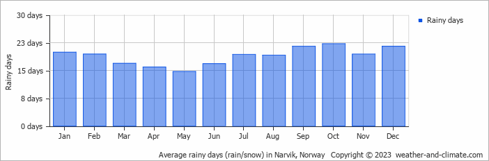 Average monthly rainy days in Narvik, 