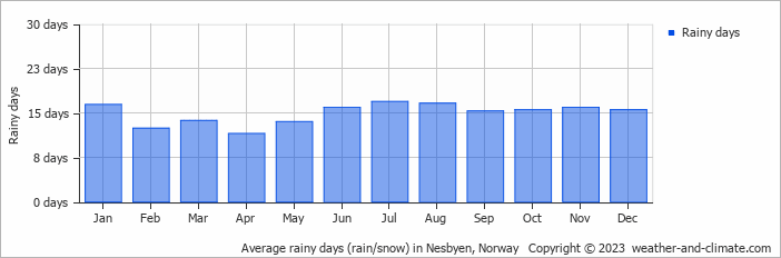 Average monthly rainy days in Nesbyen, Norway