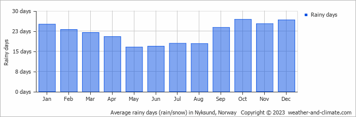 Average monthly rainy days in Nyksund, Norway