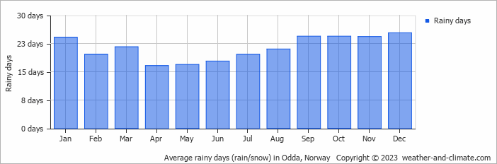 Average monthly rainy days in Odda, Norway