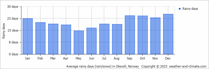 Average monthly rainy days in Oksvoll, Norway
