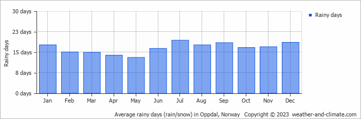 Average monthly rainy days in Oppdal, Norway