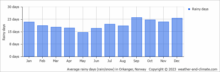 Average monthly rainy days in Orkanger, Norway