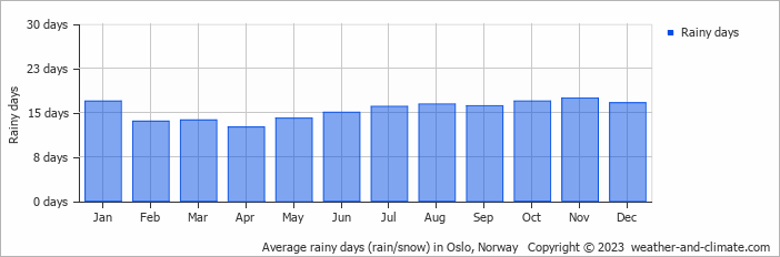 Average monthly rainy days in Oslo, 