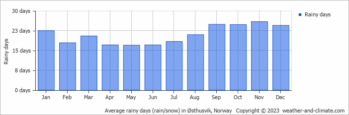 Average monthly rainy days in Østhusvik, Norway