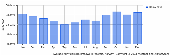Average monthly rainy days in Presteid, Norway