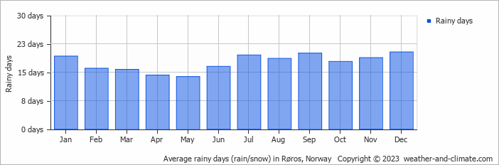 Average monthly rainy days in Røros, Norway