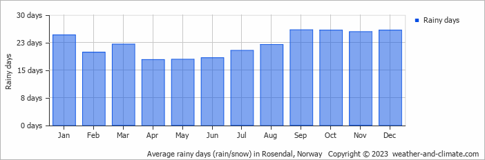 Average monthly rainy days in Rosendal, Norway