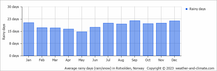 Average monthly rainy days in Rotvolden, Norway