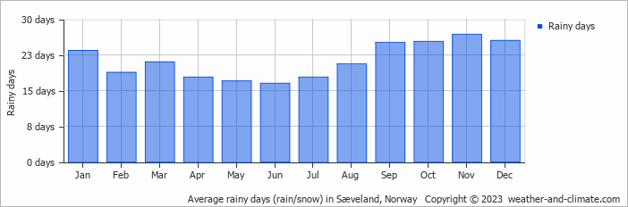 Average monthly rainy days in Sæveland, Norway