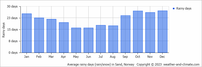 Average monthly rainy days in Sand, Norway