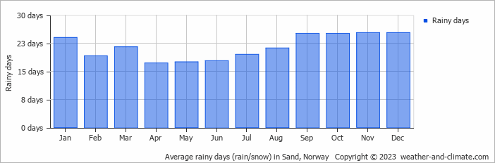 Average monthly rainy days in Sand, 