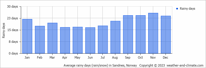 Average monthly rainy days in Sandnes, Norway