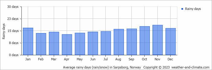 Average monthly rainy days in Sarpsborg, Norway