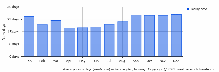 Average monthly rainy days in Saudasjøen, Norway