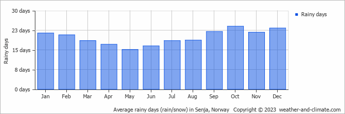 Average monthly rainy days in Senja, Norway