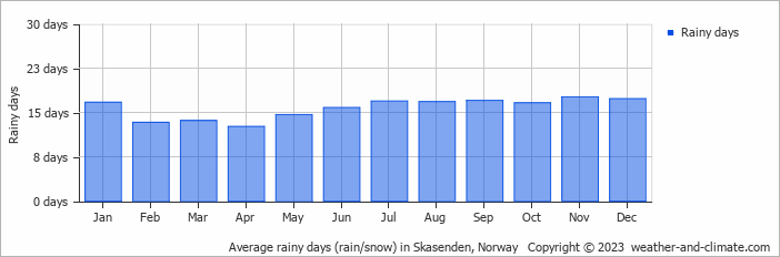 Average monthly rainy days in Skasenden, Norway