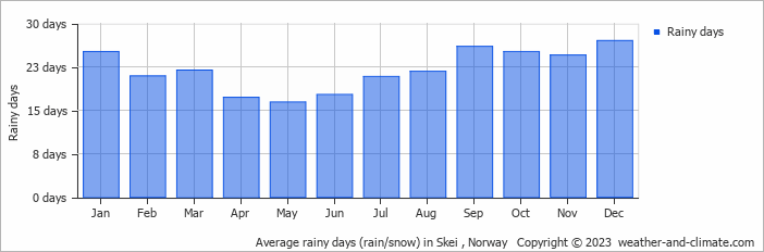 Average monthly rainy days in Skei , Norway