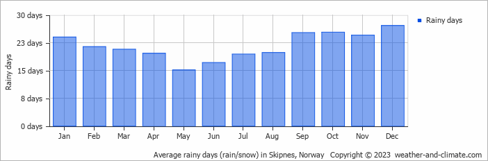 Average monthly rainy days in Skipnes, Norway