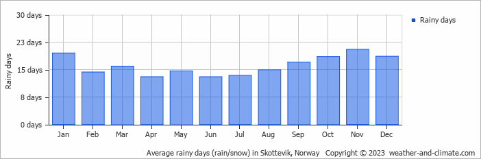 Average monthly rainy days in Skottevik, Norway