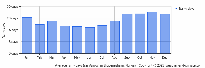 Average monthly rainy days in Skudeneshavn, 
