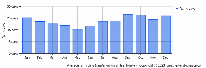 Average monthly rainy days in Snåsa, Norway
