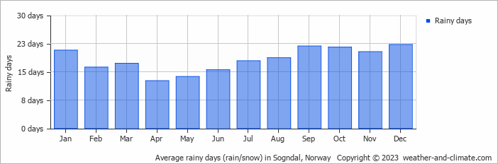 Average monthly rainy days in Sogndal, Norway