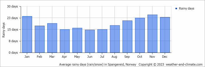 Average monthly rainy days in Spangereid, Norway