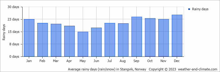 Average monthly rainy days in Stangvik, Norway