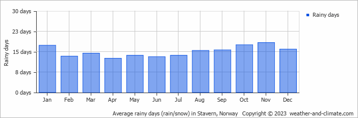 Average monthly rainy days in Stavern, Norway