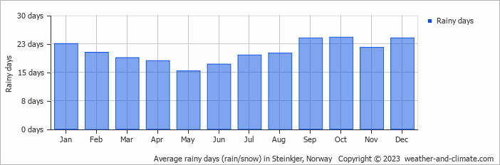 Average monthly rainy days in Steinkjer, Norway