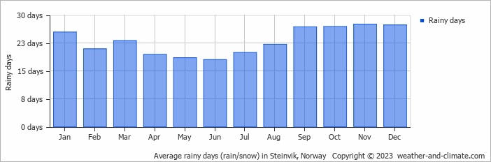 Average monthly rainy days in Steinvik, Norway