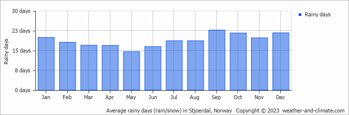 Average monthly rainy days in Stjoerdal, Norway
